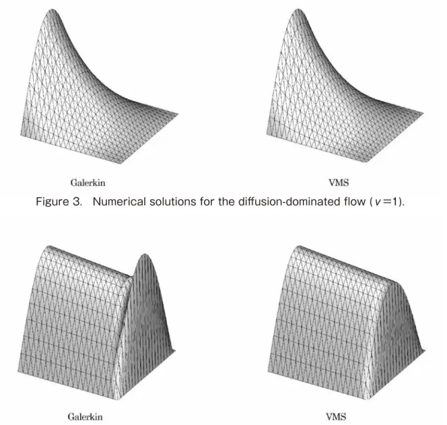 Figure 3.　Numerical solutions for the diffusion-dominated flow (ν=1).