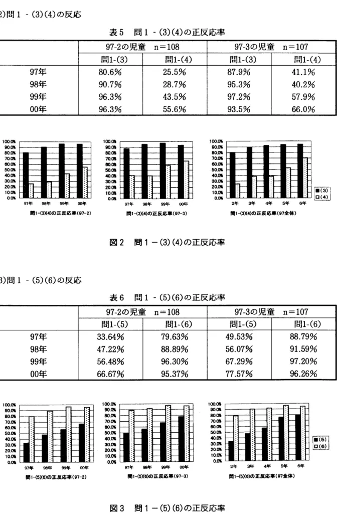 表 5 問 1‑( 3)( 4) の正反応率2)問 1‑(3)(4)の反応 9 7 ‑ 2 の児童 n‑1 0 8 9 7 ‑ 3 の児童 n‑1 0 7 間ト( 3 ) 間1 ‑ ( 4 ) 間1 ‑ ( 3 ) 間1 ‑ ( 4 ) 9 7 年 8 0
