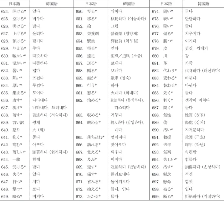 表 2 - 1 日韓両言語で意味的に対応する漢字語が異なるもの