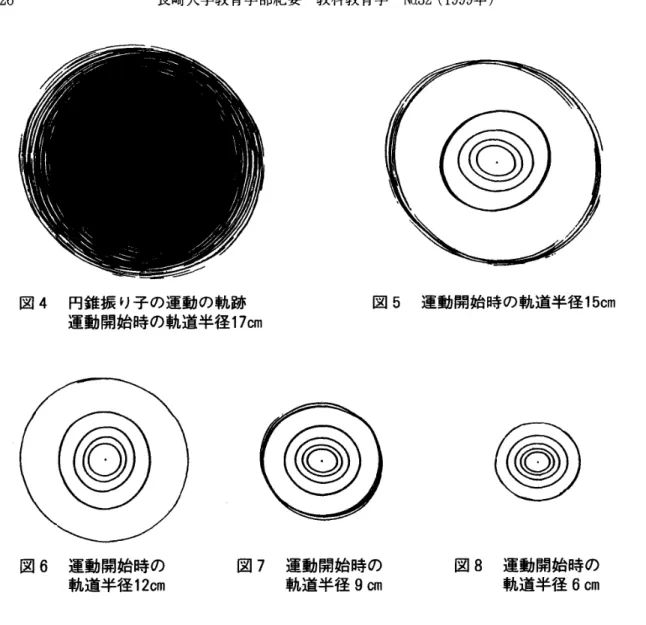 図 4 円錐振 り子の運動の軌跡 運動開始時の軌道半径 1 7c m 図 5 運動開始時の軌道半径 1 5c m 庵 図 儀 図 8 @ 軌道半径 1 2c m 軌道半径 9c m 軌道半径 6 c m 道半径 を示す｡運動開始時の軌道半径が 1 5c m 及び 1 2c m､9c m､6c m の とき､確 か な軌道半 径 に対 してそれぞれ +4