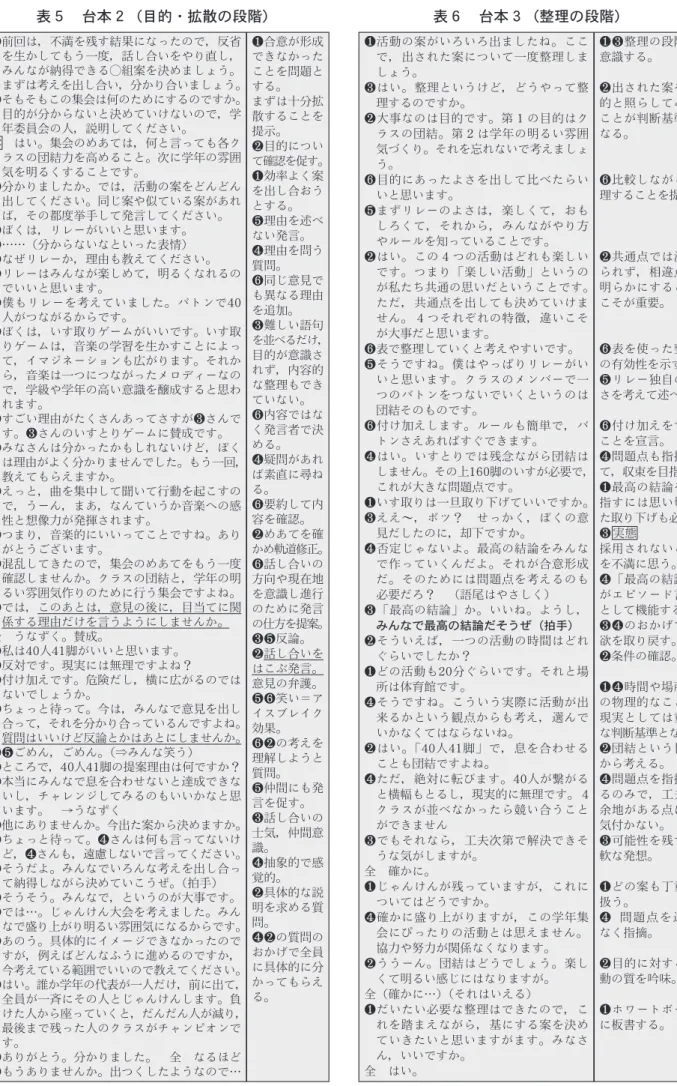 表 6 台本 3（整理の段階）  活動の案がいろいろ出ましたね。ここ で，出された案について一度整理しま しょう。  はい。整理というけど，どうやって整 理するのですか。  大事なのは目的です。第 1の目的はク ラスの団結。第 2は学年の明るい雰囲 気づくり。それを忘れないで考えましょ う。 目的にあったよさを出して比べたらい いと思います。  まずリレーのよさは，楽しくて，おも しろくて，それから，みんながやり方 やルールを知っていることです。  はい。この 4 つの活動はどれも楽しい です。つまり「楽し