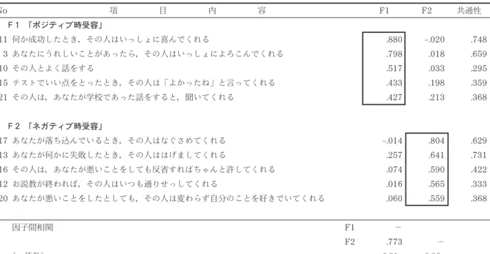 Tabl e 1 親の養育態度の「受容」次元に関する項目の因子分析結果（プロマックス回転後） No 項 目 内 容 F1 F2 共通性 F1 「ポジティブ時受容」 11何か成功したとき，その人はいっしょに喜んでくれる 