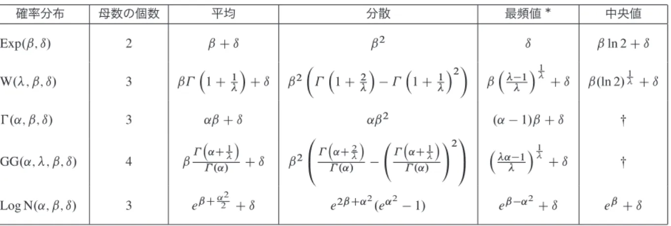 表 3.1 各確率分布の性質 確率分布 母数の個数 平均 分散 最頻値  中央値 Exp.ˇ; ı/ 2 ˇ C ı ˇ 2 ı ˇ ln 2 C ı W.; ˇ; ı/ 3 ˇ  1 C 1  C ı ˇ 2    1 C 2      1 C 1  2  ˇ  1  1  C ı ˇ.ln 2/ 1  C ı .˛; ˇ; ı/ 3 ˛ˇ C ı ˛ˇ 2 .˛  1/ˇ C ı  GG.˛; ; ˇ; ı/ 4 ˇ   ˛C 1    .˛/ C ı ˇ 2 0@   ˛C 2   .˛/    ˛C