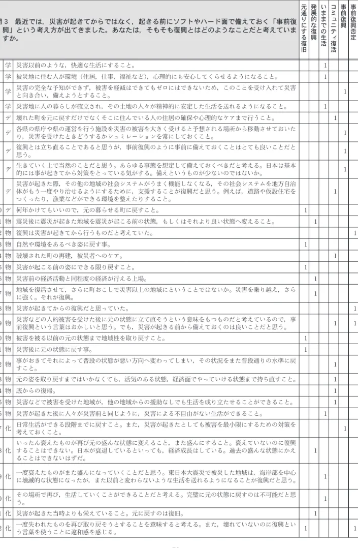 表 3 問 3の回答と回答分類結果 問 3 最近では，災害が起きてからではなく，起きる前にソフトやハード面で備えておく「事前復 興」という考え方が出てきました。あなたは，そもそも復興とはどのようなことだと考えていま すか。 元通りにする復旧 発展的な復興 いままでの生活 コミュニティ復活 事前復興 事前復興否定 1 学 災害以前のような，快適な生活にすること。 1 2 学 被災地に住む人が環境（住居，仕事，福祉など），心理的にも安心してくらせるようになること。 1 3 学 災害の完全な予知ができず，被害を軽