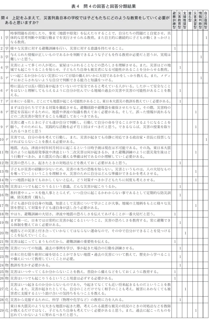 表 4 問 4の回答と回答分類結果 間 4 上記をふまえて，災害列島日本の学校では子どもたちにどのような教育をしていく必要が あると思いますか? 避難訓練型 災害教育型 支援推奨型 釜石型 災害演習型 情報判断型 自立復興型 1 学 時事問題を活用したり，事実（地震や原発）を伝えたりすることで，自分たちの問題だと自覚させ，具体的な思考判断や対策行動までを実行させられる教育。また自主的に継続的に子どもが動くきっかけと なる教育。 1 2 学 様々な災害に対する避難訓練を行い，災害に対する意識を持たせること。 
