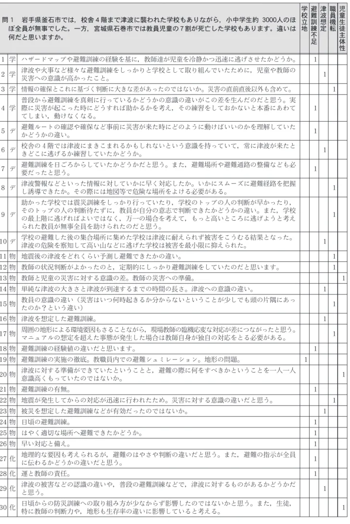 表 1 問 1の回答と回答分類結果 問１ 岩手県釜石市では，校舎４階まで津波に襲われた学校もありながら，小中学生約 3000人のほ ぼ全員が無事でした。一方，宮城県石巻市では教員児童の 7割が死亡した学校もあります。違いは 何だと思いますか。 学校立地 避難訓練不足 津波想定 職員機転 児童生徒主体性 1 学 ハザードマップや避難訓練の経験を基に，教師達が児童を冷静かつ迅速に逃げさせたかどうか。 1 2 学 津波や火事など様々な避難訓練をしっかりと学校として取り組んでいたために，児童や教師の 災害への意識が