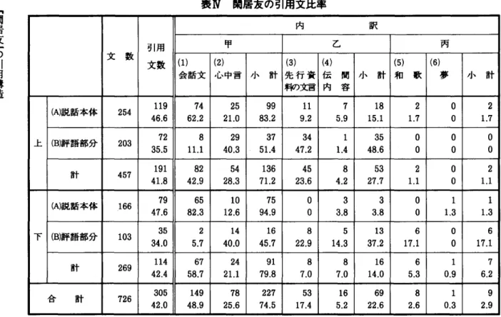表 Ⅳ 閑居友の引用文比率 文 数 引用 文数 内 訳 ( 会話文1) ( 心 中青2) 小 計 先 行 資 料の文言(3) (伝 内 4) 容 聞 小 計 (和 5 ) 歌 ( 6) 夢 小 計 上 ( A) 説話本体 25 4 1 1 9 7 4 2 5 99 ll 7 1 8 2 0 246.662.221.083.29.25.915.11.701.7(B)評詩部分203 3 5