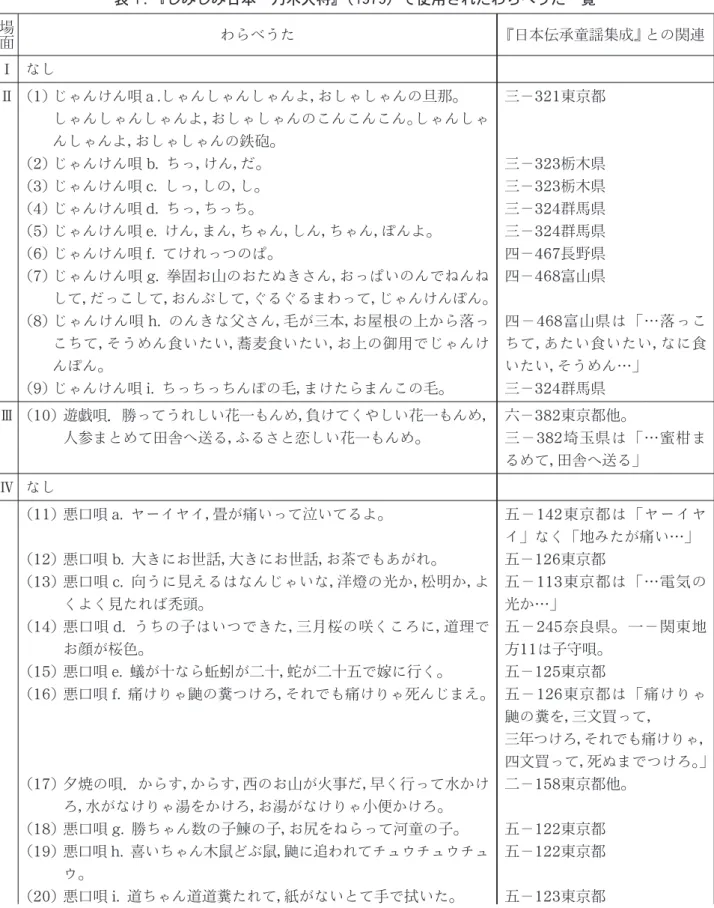 表 1 に示すように『しみじみ日本・乃木大将』 （全11 場）では第 2 場でじゃんけん唄 9 曲，第 3 場 で遊戯唄 1 曲，第 5 場で悪口唄15 曲，夕焼けの唄 1 曲，第 6 場で悪口唄 3 曲（そのうち数え唄を転用 うたを使用する。しかも井上の思い入れのある悪口唄が全部で18曲あり全体の6割を占める。このようにわらべうたを多用した井上は，何らかのわらべうた資料に目を通していたのではないか（4） 。 表１．『しみじみ日本・乃木大将』（1979）で使用されたわらべうた一覧 場面 わらべうた 『日本伝