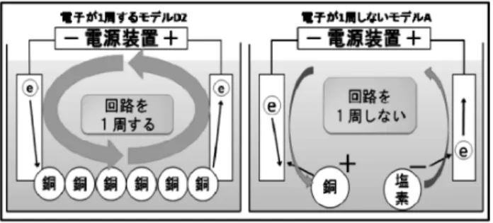 表 2 で示した全 6 通りのモデルは，まず回路の 捉え方により，次の 2 つに大別できる（図 8 ）。 ① 電子が 1周するモデル（図 8左） これは，実験装置を電気回路として考えたとき， 電源装置の負極から出た電子が，陰極から陽極ま で何らかの手段で移動し，最終的には必ず電源装 置の正極にたどり着くモデルである。これが「電 子が回路を 1 周する」の捉え方であり，これに よって電流が流れることを表している。モデル D2 を例にすると，陰極から陽極の間を，電流が 流れる性質のある銅を連結させて回路を作り，