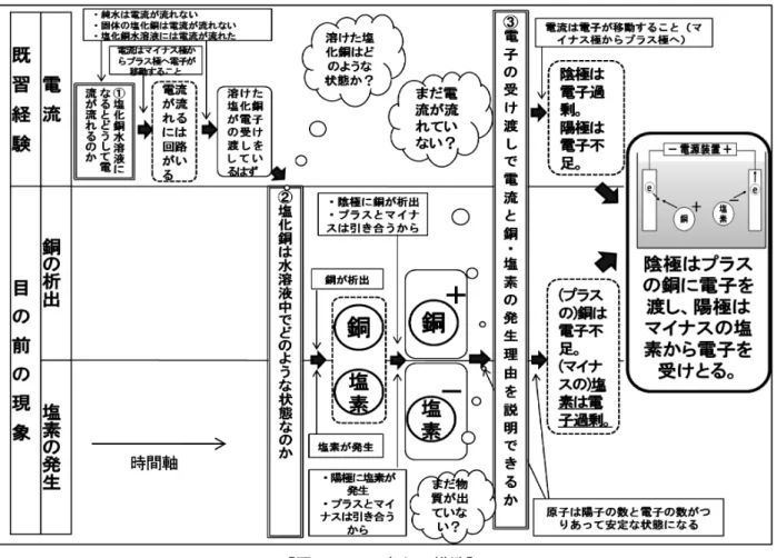 図 9 からまず C2 は，極板に銅と塩素が発生し た事実には注目せず，塩化銅水溶液に電流が流れ た理由について明らかにしようとしていることが 分かる。そして，C2 は小学校第 3 学年以降の学 びをまず活かし，「電流が流れるためには回路が 必要である」と考えた。さらに，純水や固体の塩 化銅では電流が流れなかった，という事実から 「水溶液中に溶けている塩化銅が電子の受け渡し をしている」と仮定した。水溶液中の塩化銅につ いては，銅と塩素が別々の極板に発生したことか ら，「塩化銅は銅と塩素に分かれているはず」