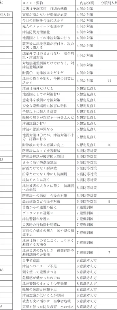 表 5 生存可能性 2点者の津波災害コメントと 内容分類 コメント要約 内容分類 分類別人数 災害の恐ろしさを再認識 1 怖さ 津波の恐ろしさ再認識 1 怖さ 予想以上の威力 1 怖さ 予想以上の被害に驚く 1 怖さ TV から津波の凄まじさ感じる 1 怖さ 津波の威力信じられない 1 怖さ 自然の破壊力 1 怖さ 津波の恐ろしさを改めて実感 1 怖さ 映像が想像以上 1 怖さ 被害者が残念 1 怖さ 恐ろしさを感じた 1 怖さ 津波の本当の怖さを知った 1 怖さ 自然災害の怖さ 1 怖さ 信じられない 1