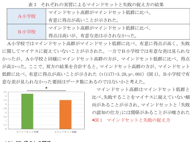 表 3  それぞれの実習によるマインドセットと失敗の捉え方の結果  Ａ小学校  マインドセット高群がマインドセット低群に比べ、  有意に得点が高いことが示された。  Ｂ小学校  マインドセット高群がマインドセット低群に比べ、  得点は高いが、有意な差は示されなかった。  Ａ小学校ではマインドセット高群がマインドセット低群に比べ、有意に得点が高く、失敗 に関してマイナスに捉えていないことが示された。一方でＢ小学校では有意な差は見られな かったが、Ａ小学校と同様にマインドセット高群の方が、マインドセット低群に比