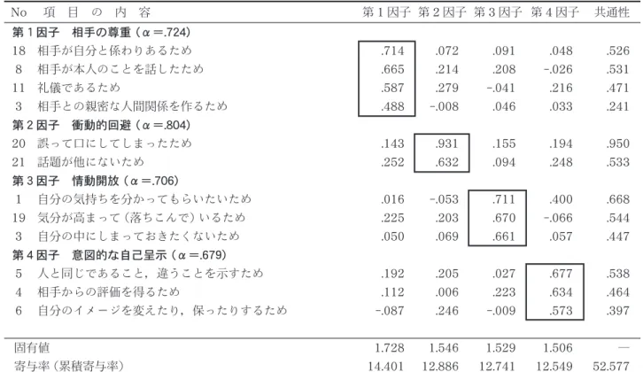 Tabl e 2 SMI 12項目の因子分析結果（vari max 回転後）
