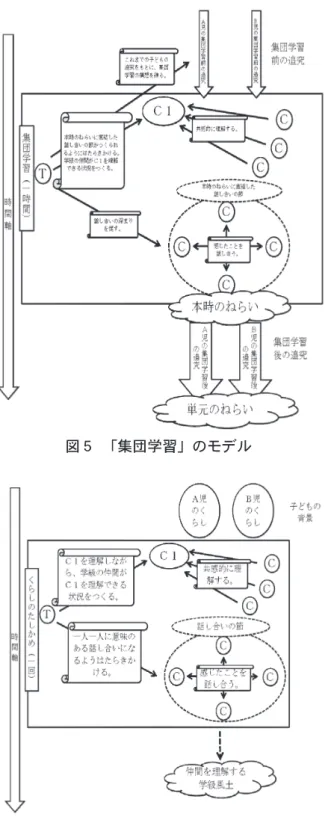 図 5 の「集団学習」のモデルは，上から下に向 かって時間が経過している。モデル中央の四角が 1 時間の「集団学習」であり，その中の矢印の上に， 子どもの聞く構えや，教師のはたらきかけの構えを 示している。また，その四角の上は「集団学習」前 の追究を，下は「集団学習」後の追究を示しており，「集団学習」前における教師の構えや，「集団学習」の先にあるねらいも示されている。「集団学習」は，長い単元の中のわずか1時間の授業であるため，単元のねらいに直結している本時のねらいを設定し，それに向けて話し合いが行われるよう