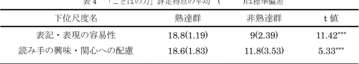 表 4 「ことばのカ」評定得点の平均（ 慮名一容心均一一恥同位一表味下一・興読 熟達群18.8(1. 1 9 )  1 8 . 6 ( 1 . 8 3 )  ）は標準偏差非熟達群9(2.39) 11.8(3.5 3 )  t  i f 直11.42 ' ' ' 5.33合 帥 ‑ p < 