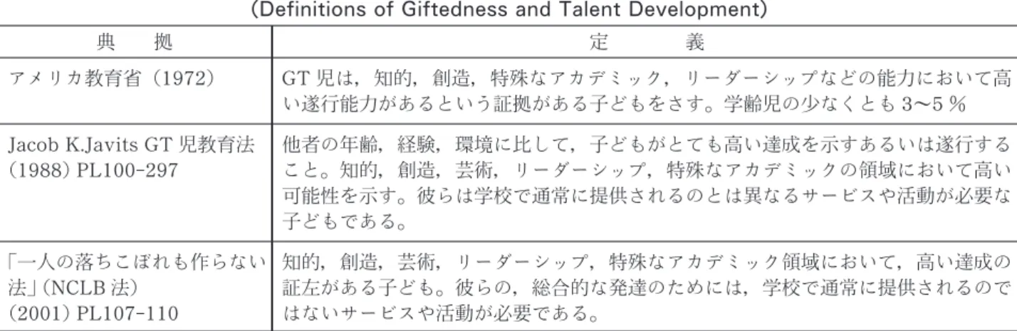 表 2GT 児に一般的な特徴（CommonCharacteri sti csofStudentsWhoAreGi fted ）