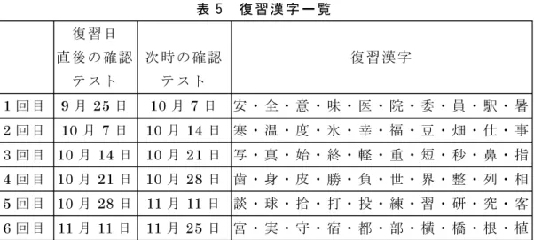 表 5 復 習 漢 字 一 覧 復習日 直 後 の 確 認 次時の確認、 復 習 漢 字 テスト テスト 1 回目 9 月 25 日 10 月 7 日 安 ・ 全 ・ 意 ・ 味 ・ 医 ・ 院 ・ 委 ・ 員 ・ 駅 ・ 暑 2 回目 10 月 7 日 10 月 14 日 寒 ・ 温 ・ 度 ・ 氷 ・ 幸 ・ 福 ・ 豆 ・ 畑 ・ 仕 ・ 事 3 回目 10 月 14 日 10 月 21 日 写 ・ 真 ・ 始 ・ 終 ・ 軽 ・ 重 ・ 短 ・ 秒 ・ 鼻 ・ 指 4 回目 10 月 21 日 10