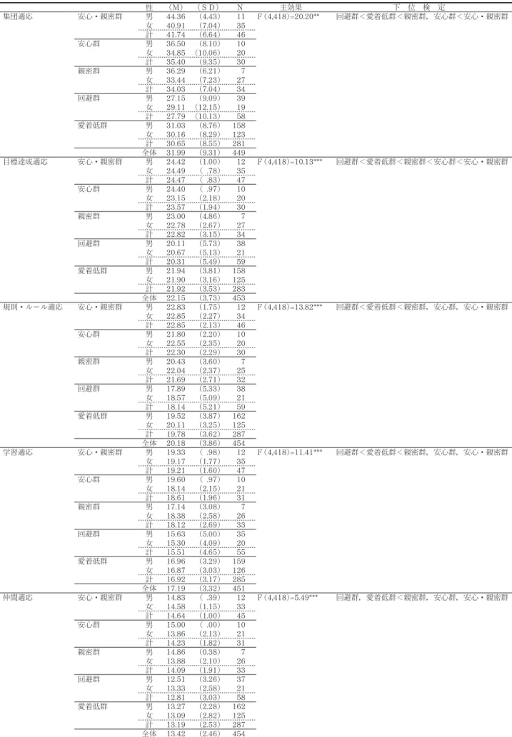 Tabl e 7 親への愛着群による学校適応尺度各因子項目合計得点の平均とSD および分散分析の結果 性 （Ｍ） （ＳＤ） Ｎ 主効果 下 位 検 定 集団適応 安心・親密群 男 44