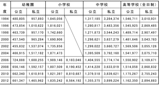 表 2 発 達 段 階 お よ び 公 立 ・ 私 立 学 校 の 年 間 学 習 費 総 額 ( 円 ) 年 幼稚園 小学校 中学校 画等学校〔全日制) 度 公立 私立 公立 私立 公立 私立 公立 私立 1994  480 ， 805  957 ， 893  1 ， 845 ， 056  1 ， 317 ， 185  3 ， 284 ， 374  1 ， 546 ， 7 1 1   3 ， 010 ， 9 3 1  1996  473 ， 854  1 ， 010 ， 622  1 ， 816 ， 0 