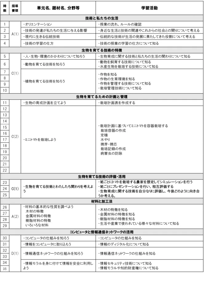 表 1 第 1 学年年間指導計画 時 摘 単 元 名 . . 柑 名 ， 分 野 署 学 冒 活 動 政 E ・ 援舗と弘たちの生活 ‑オリエンテーション ‑授業の流れ，ルールの確認 2  ‑技術の発達が私たちの生活に与える影響 ‑身近な生活と技術の関連やこれからの社会との聞りについて考える 3  A ( 1 )  ‑現代に生きる伝統技術 ‑伝統的な技術が生活の発展に果たしてきた役割について考える 一 4  ‑技術の学習の仕方 ‑技術の授業の学習の仕方について知る 生帽を宵 τ6a