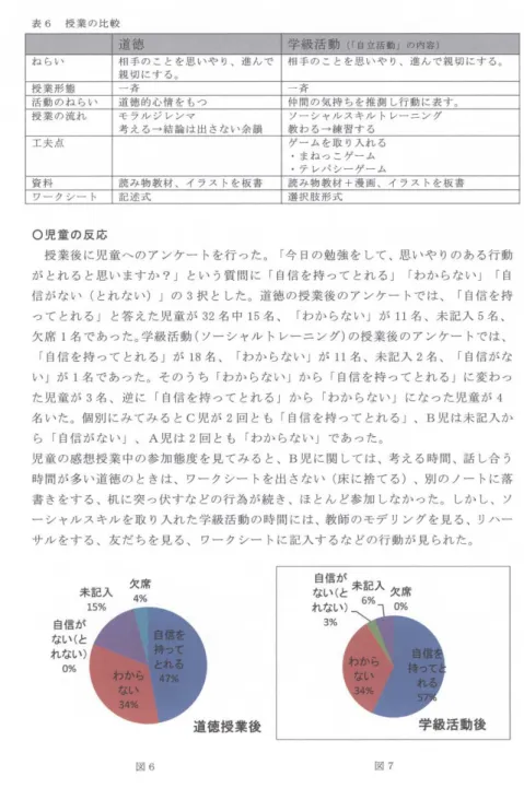 表 6 授業の比較 道 徳 学 級 活 動 ( r 自立活動 j 町内容} ねらい 相手のことを思いやり、進んで 相手のことを思いやり、進んで親切にする 。 親切にする。 授業形態 斉 斉 活動のねらい 道徳的心情をもっ 仲間の気持ちを推測し行動に表す。 授業の流れ モラ J レジレンマ Y  シヤノレスキノレトレ ーング 考える→結論は出さない金韻 教わる→練習する 工 夫 点 ゲ ムを取り入れる ま ね っ こ グ ム ‑ テレパシーゲーム 資 料 読み物教材、イラストを敏書 読み物教材+漫画、イラスト