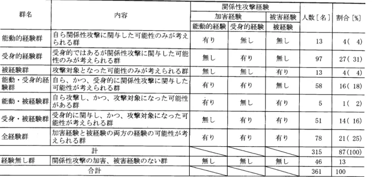 Table 2 関 係性攻撃経験の分類基準および群別の人数の内訳 群 名 内 容 関係性攻撃経験 人数 [名 ] 割 合 [%]加害経験被害経験 能動的経験 受身的経験 被経験 能動的経験群 自 ら関係性攻撃 に関与 した可能性 のみが考 え られ る群 有 り 無 し 無 し 4 ( 4 ) 受身 的経験群 受身的ではあるが関係性攻撃 に関与 した可能 性 のみが考 え られ る群 無 し 有 り 無 し 被経験群 能動 0受 身的経 験群 能動 0被 経験群 攻撃対象 となった可能性 のみが考 え られ