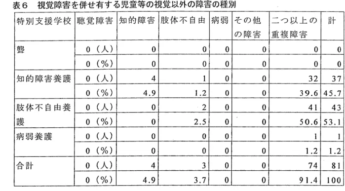 表 6 視覚障害を併せ有する児童等の視覚以外の障害の種別 特 別 支 援 学 校 聴 覚 障 害 知 的 障 害 肢 体 不 自 由 病 弱 そ の 他 二 つ 以 上 の 計 の 障 害 重 複 障 害 聾 o  (人) 。 。。 。 。。 o  (%)  。 。。 。 。 0 1  知 的 障 害 養 護 o  (人) 4  。 。 32  o  (%)  4 