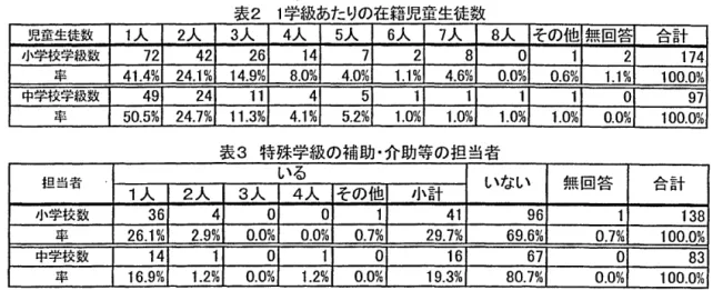 表 2 1 学級あたりの在籍児童生徒数 児童生徒数 1 人 2 人 3 人 4 人 5 人 6 人 7 人 8 人 その他 無回答 合計 小学校学級数 72  42  26  1 4  7  2  8  。 2  1 7 4 1  率 4 1 