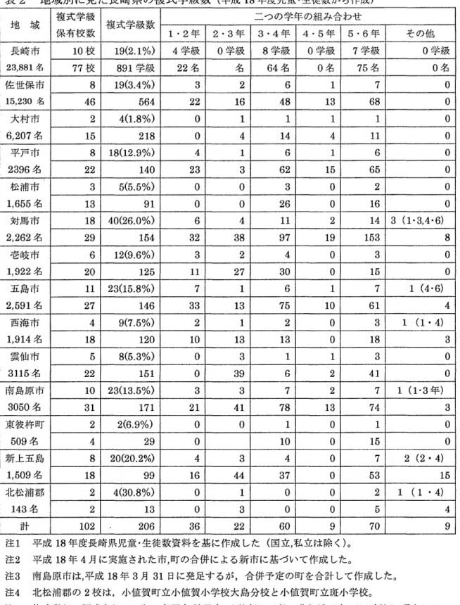 表 2 地 域 別 に 見 た 長 崎 県 の 複 式 学 級 数 ( 平 成 18 年度児童・生徒数から作成) 地 域 複式学級 複式学級数 二つの学年の組み合わせ 保有校数 1 ・ 2 年 2 ・ 3 年 3 ・4年 4 ・ 5 年 5 ・ 6 年 その他 長崎市 1 0 校 1 9 ( 2 