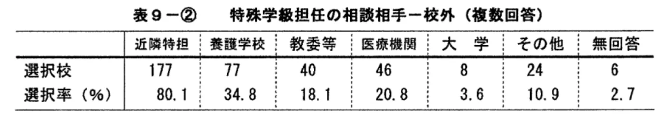 表 9 ー② 特殊学級担任の相談相手一校外(複数回答) 近隣特担!養護学校 j 教委等 j 医療機関!大 学 ! そ の 他 無回答 選択校 1 7 7  7 7  .  4 0  ，  4 6  8  2 4  6  選択率(%) 8 0 