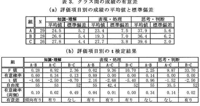 表 3 . ク ラ ス 間 の 成 績 の 有 意 差