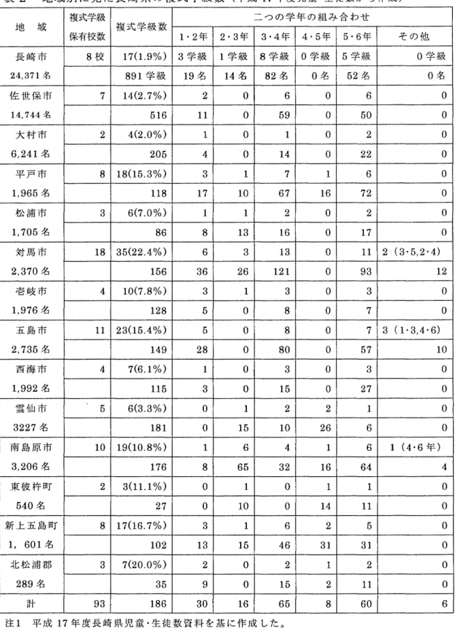 表 2 地 域 別 に 見 た 長 崎 県 の 複 式 学 級 数 ( 平 成 17 年 度 児 童 ・ 生 徒 数 か ら 作 成 ) 複式学級 二 つ の 学 年 の 組 み 合 わ せ 地 域 複 式 学 級 数 保有校数 1'2 年 2 ・ 3 年 3 ・ 4 年 4'5 年 5'6 年 そ の 他 長 崎 市 8 校 1 7 ( 1 .9%)  3 学 級 1 学 級 8 学 級 0 学 級 5 学 級 0 学 級 24 ， 3 7 1 名 891 学 級 19 名 1 4 名 82 名 0 名 