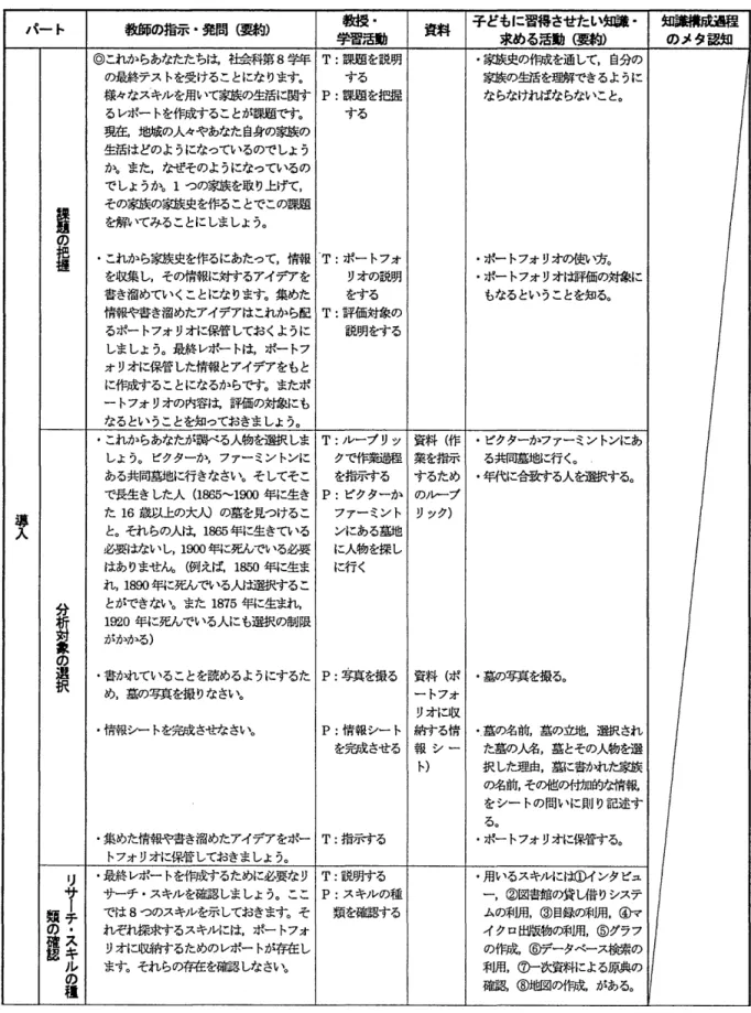 表 ポートフォリオを用いた授業の教授・学習過程 パート 教師の指示・発問(要約) 教授・ 資料 子どもに習得させたい知識・ 知識構成過程 学習活動 求める活動(要約) の メ タ 認 知 。これからあなたたちは佐餅第 8 学年 T: 課題を説明 ‑家族史の作成を通して，自分の の最終テストを受けることになります。 する 家族の街舌を理解できるように 様々なスキノレを用いて家族の生活に関す P: 課題を把握 ならなければならないこと。 るレポートを作成することが課題です。 する 現在，地域の人々ゃあなた自身の