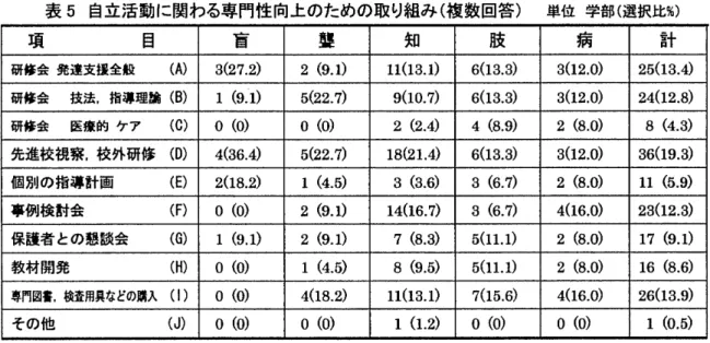 表 5 自立活動に関わる専門性向上のための取り組み(複数回答) 単位学部(選択比%) 項 目 盲 聾 知 肢 病 言 十 研修会発達支援全般 ( A )  3 ( 2 7 
