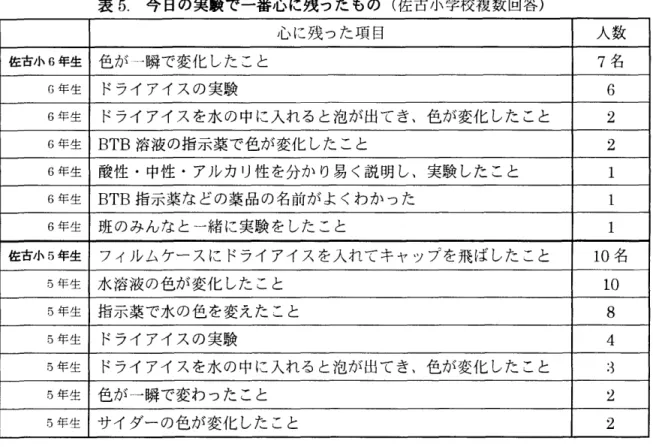 表 5 . 今日の実験で一番心に残ったもの(佐古小学校複数回答) 心に残った項目 人数 佐 古 小 6年生 色が」瞬で変化したこと 7 名 G 年生 ドライアイスの実験 6  6年生 ドライアイスを水の中に入れると泡が出てき、色が変化したこと 2  6年生 BTB 溶液の指示薬で色が変化したこと 2  6年生 酸性・中性・アルカリ性を分かり易く説明し、実験したこと 1  6年生 BTB 指示薬などの薬品の名前がよくわかった 6 年生 班のみんなと一緒に実験をしたこと 1  佐古小 5 年生 フィルムケースに