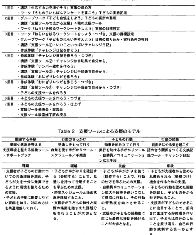 Table 1 支援ツール教室での研修内容 1 回目 ・講話『生活するカを増やそう」支援の進め方 ・ワーク「うちの子いちばんアンケートを書こう』子どもの実態把握 2 回目 ・グループワーク『子ども自慢をしよう J子どもの長所の整理 ・講話『支援ツールで広がる支援 J 4 穫の支援ツール ・ワーク「ねらいを絞るワークシートをしよう」支援の目標設定 3 回目 ・ワーク「ねらいを絞るワークシートをしよう・つづき」支援の目標設定 ‑グループワーク『子どものねらいを考えよう」目標の絞り込み・実行条件の検討 ・講話「支