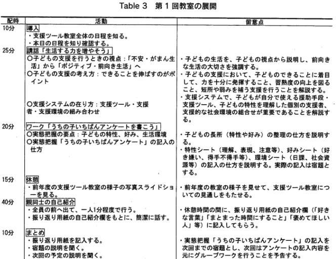 Table 3 第 1回教室の展開 記時 活動 1 0 分 瞳l ・ A支 l 援ツール教室全体の日程を知る。 ‑本自の臼程を知り確認する。 2 5 分 構話「生活するカを増やそう:u 0 子どもの支援を行うときの視点: r 不安・がまん生 活』から『ポジティブ・前向き生活」へ O 子どもの支媛の考え方・できることを伸ばすのがポ イント 0 支援システムの在り方:支援ツール・支援 者・支援環境の組み合わせ 2 0 分 ￨ワーク「うちの子いちばんアンケートを書こう:u 0 実態把握の要点 子どもの特性、好み、