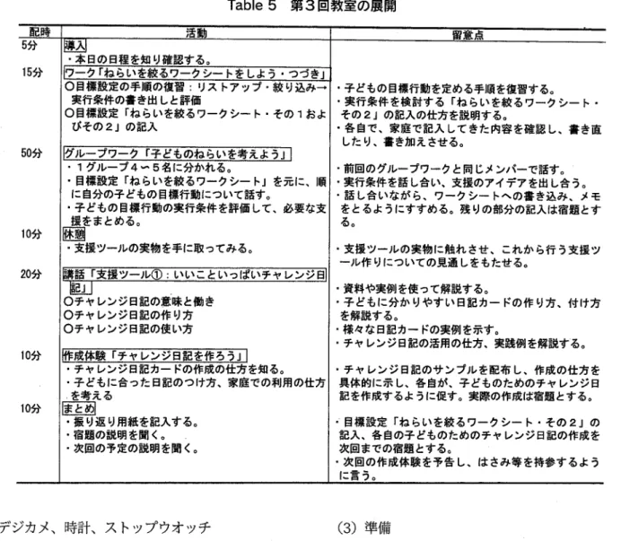 Table 5  第 3 回教室の展開 配時 活動 5 分 瞳 ‑ 2本 d 日の目程を知り確認する。 1 5 分 ワーク「ねらいを絞るワークシートをしよう・つづき』 0 目標設定の手順の復習‑リストアップ・絞り込み→ 実行条件の書き出しと評価 0 目標設定「ねらいを絞るワークシート・その 1 およ びその 2Jの記入 5 0 分 ￨グループワーク『子どものねらいを考えよう:u .  1 グループ 4‑5 名に分かれる。 ‑目標設定「ねらいを絞るワークシート Jを元に、 11 慎 に自分の子どもの目標行動に