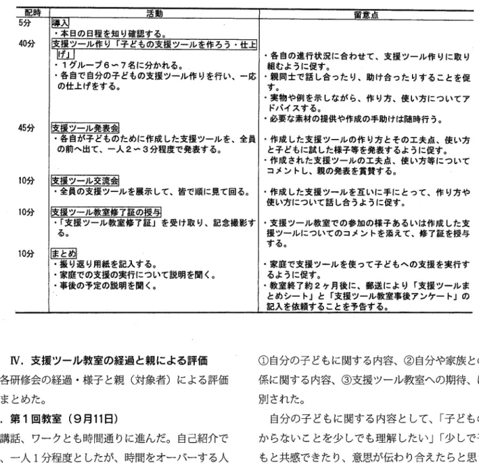 Table 9  第 7 回教室の展開 配時 活動 留意点 5 分 ￨ 回 ・本日の日程を知り確認する。 4 0 分 !皮綴ツール作り「子どもの支媛ツールを作ろう・仕上￨ 阻 止 j ‑各自の進行状況に合わせて、支援ツール作りに取り .  1 グループ 6 日 7 名に分かれる。 組むように促す。 ‑各自で自分の子どもの支援ツール作りを行い、一応 ‑親同士で話し合ったり、助け合ったりすることを促 の仕上げをする。 す 。 ‑実物や例を示しながら、作り方、使い方についてア ドパイスする。 ‑必要な素材の提供や