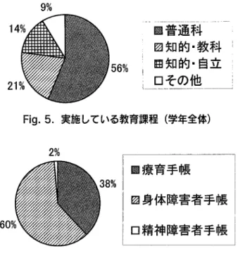 Table 10. 実施している教育課程(学年別) 高 3 年 高 2 年 高 1 年 合計 翫直科 1 7 9 名 1 5 8 名 1 8 7 名 5 2 4 名 商業科 0 名 0 名 0 名 0 名 エ輯ヰ 。 名 0 名 O 名 O 名 知的(害訴ヰ) 6 3 名 6 5 名 6 6 名 1 9 4 名 知的(自立) 5 0 名 3 7 名 4 4 名 1 3 1 名 その他 2 5 名 2 9 名 2 6 名 8 0 名 合計 3 1 7 名 2 8 9 名 3 2 3 名 9 2 9 名 Tab