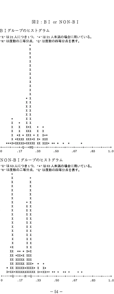 図 2:  B 1  o r   N  0  N 司 B1  B 1 グループのヒストグラム ' X 'は 21 人につき 1 つ ド は21 人未満の場合に用いている。 ' H ' は度数の二等分点， 'Q' は度数の四等分点を表す。 ヨド X  x  X  X  X  X  X  X  x  X  X  x  本 X X X  X X  X X  X X  本 X X  X  羽俳 X X  X  X  X 本 X 卒 事 X  X  XXX  X  X  X 本 X * XXX 本 X X 本 $ X