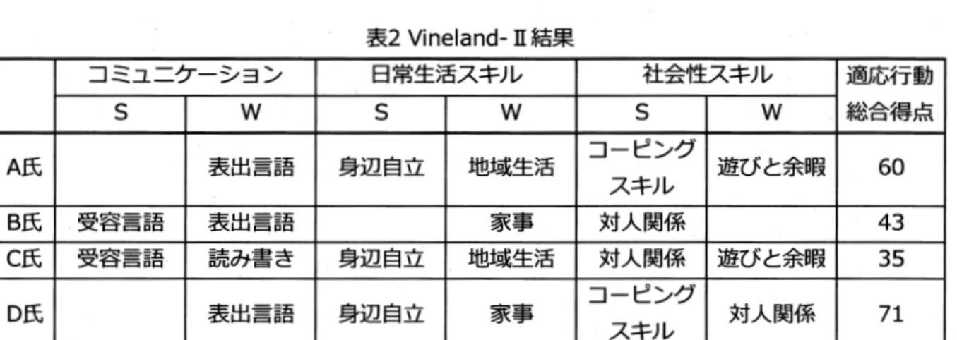表 2V i n e l a n d ‑ J I結果 コミュニケーション 日常生活スキル 社会性スキル 適応行動 s  w  s  w  s  w  総合得点 A 氏 表出言語 身辺自立 地域生活 コーピンク、 遊びと余暇 60  スキル B 氏 ~台＂＊＇＝昌~＝吉五口 表出言語 家事 対人関係 43  C 氏 ~見 E合 R恒三同 E圭ロ五 ロ 読み書き 身辺自立 地域生活 対人関係 遊びと余暇 35  身辺自立 家事 コーピンク、 D氏 表出言語 対人関係 スキル 71  表 3WHOQOL26 結果