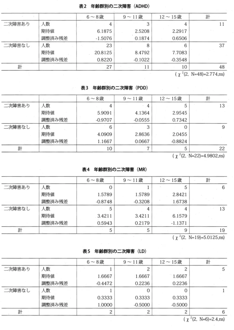 表 2 年齢群別の二次障害（ ADHD) 6 〜 8歳 9 〜 1 1 歳 12 〜 15歳 計 二次障害あり 人 数 4  3  4  1 1  期待値 6.1875  2.5208  2.2917  調整済み残差 ‑1.5076  0.1874  0.6506  二次障害なし 人数 23  8  6  37  期待値 20.8125  8.4792  7.7083  調整済み残差 0.8220  ‑0.1022  0.3548  計 27  1 1  10  48  (  x 2( 2 ,   N=48