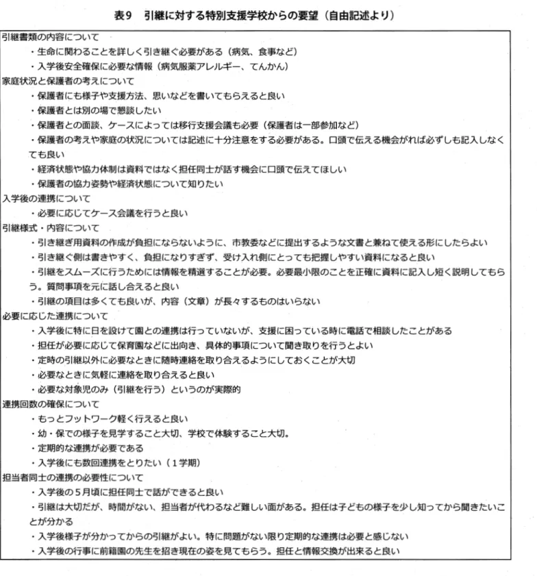 表 9 引継に対する特別支援学校からの要望（自由記述より） 引継書類の内容について ・生命に関わることを詳しく引き継ぐ必要がある（病気、食事など） ・入学後安全確保に必要な情報（病気服薬アレルギー、てんかん） 家庭状況と保護者の考えについて −保護者にち様子や支援方法、思いなどを書いてもらえると良い ．保護者とは別の場で懇談したい −保護者との面談、ケースによっては移行支援会議ち必要（保護者は一部参加など） ・保護者の考えや家庭の状況については記述に十分注意をする必要がある。口頭で伝える機会がれば必ずしち記