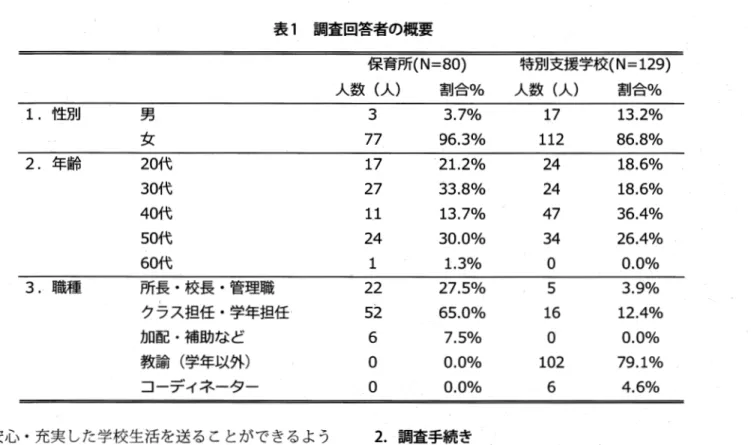 表 1 調査回答者の概要 1 . 性別 男 女 2 . 年齢 20 代 30 代 40 代 50 代 60 代 3 .  ~蹴重 所長・校長・管理職 クラス担任・学年担任 l 加配・補助など 教諭（学年以外） コーディネーター が安心・充実した学校生活を送ることができるよう にするための知見を得るため、保育所と特別支援学 校の間で、就学に際してどのような引継のあり方や 情報が求められているのかについて、質問紙調査に より検討を行うこととした。 情報共有のための機会や引継のための資料は様々 あるが、本調査では