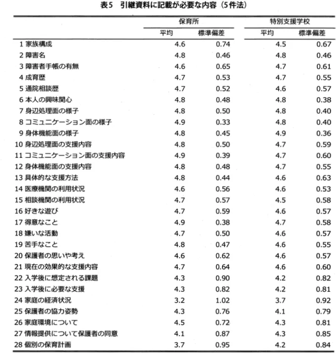表 5 引継資料に記載が必要な内容（ 5 件法） 保 育 所 特別支援学校 平 均 標 準 偏 差 平 均 標 準 偏 差 1 家 族 構 成 2 障害名 3 障害者手帳の有無 4 成 育 歴 5 通 院 相 談 歴 6 本人の興昧関心 7 身辺処理面の様子 8 コミュニケーション面の様子 9 身体機能面の様子 10 身辺処理面の支援内容 1 1 コミュニケーション面の支援内容 12 身体機能面の支援内容 13 具体的な支援方法 14 医療機関の利用状況 15 相談機関の利用状況 16 好きな遊び 17 得