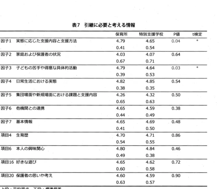 表 7 引継に必要と考える情報 因子 1 実態に応じた支援内容と支援方法 因 子 2 家庭および保護者の状況 因子 3 子どちの苦手や得意な具体的活動 因 子 4 一日常生活における実態 因子 5 集団場面や新規場面における課題と支援内容 因 子 6 他機関との連携 因子 7 基本情報 項目 4 生育歴 項目 6 本人の興昧関心 項目 16 好きな遊び 項目 20 保護者の思いや考え 上段：平均得点、下段：標準偏差 後の連携について」「引継様式・内容について」「必要 に応じた連携について」「連携回数の確保に