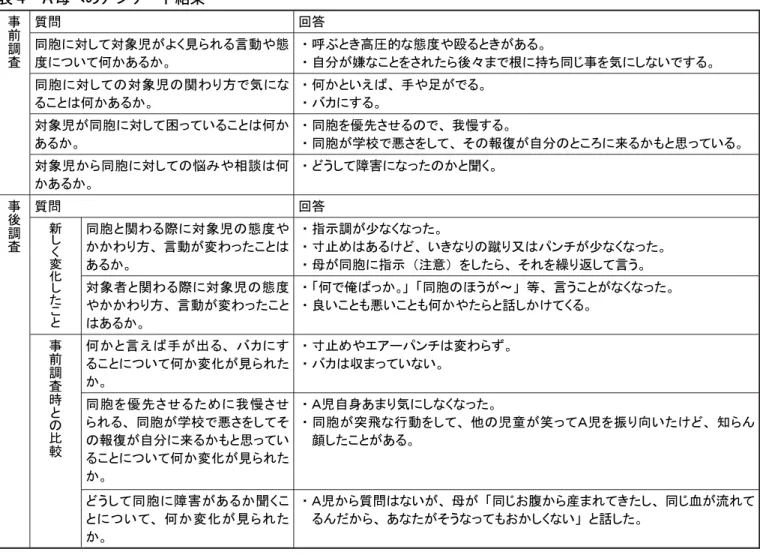 表 4 Ａ母へのアンケート結果 ੐೨⺞ᩏ ⾰໧ ࿁╵ ห⢩䈮ኻ䈚䈩ኻ⽎ఽ䈏䉋䈒⷗䉌䉏䉎⸒േ䉇ᘒ ᐲ䈮䈧䈇䈩૗䈎䈅䉎䈎䇯 䊶 ๭䈹䈫䈐㜞࿶⊛䈭ᘒᐲ䉇Ა䉎䈫䈐䈏䈅䉎䇯 䊶 ⥄ಽ䈏ህ䈭䈖䈫䉕䈘䉏䈢䉌ᓟ䇱䉁䈪ᩮ䈮ᜬ䈤ห䈛੐䉕᳇䈮䈚䈭䈇䈪䈜䉎䇯 ห⢩䈮ኻ䈚䈩䈱ኻ⽎ఽ䈱㑐䉒䉍ᣇ䈪᳇䈮䈭 䉎䈖䈫䈲૗䈎䈅䉎䈎䇯 䊶 ૗䈎䈫䈇䈋䈳䇮 ᚻ䉇⿷䈏䈪䉎䇯䊶 䊋䉦䈮䈜䉎䇯 ኻ⽎ఽ䈏ห⢩䈮ኻ䈚䈩࿎䈦䈩䈇䉎䈖䈫䈲૗䈎 䈅䉎䈎䇯 䊶 ห⢩䉕ఝవ䈘䈞䉎䈱䈪䇮 ᚒᘟ䈜䉎䇯 䊶 ห⢩䈏ቇᩞ䈪ᖡ䈘䉕䈚䈩䇮 䈠䈱ႎᓳ䈏⥄ಽ䈱䈫䈖䉐䈮᧪䉎䈎䉅䈫ᕁ䈦䈩