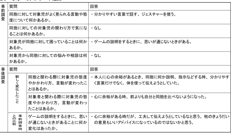 表 8 Ｃ母へのアンケート結果 ੐೨⺞ᩏ ⾰໧ ࿁╵ ห⢩䈮ኻ䈚䈩ኻ⽎ఽ䈏䉋䈒⷗䉌䉏䉎⸒േ䉇ᘒ ᐲ䈮䈧䈇䈩૗䈎䈅䉎䈎䇯 䊶 ಽ䈎䉍䉇䈜䈇⸒⪲䈪⹤䈜䇮 䉳䉢䉴䉼䊞䊷䉕૶䈉䇯 ห⢩䈮ኻ䈚䈩䈱ኻ⽎ఽ䈱㑐䉒䉍ᣇ䈪᳇䈮䈭 䉎䈖䈫䈲૗䈎䈅䉎䈎䇯 䊶 䈭䈚 ኻ⽎ఽ䈏ห⢩䈮ኻ䈚䈩࿎䈦䈩䈇䉎䈖䈫䈲૗䈎 䈅䉎䈎䇯 䊶 䉭䊷䊛䈱⺑᣿䉕䈜䉎䈫䈐䈮䇮 ᕁ䈇䈏ㅢ䈛䈭䈇䈫䈐䈏䈅䉎䇯 ኻ⽎ఽ䈎䉌ห⢩䈮ኻ䈚䈩䈱ᖠ䉂䉇⋧⺣䈲૗ 䈎䈅䉎䈎䇯 䊶 䈭䈚 ੐ᓟ⺞ᩏ ⾰໧ ࿁╵ ᣂ䶤 䶜 ᄌ ൻ䶤 䶫 䶠 䶴 ห⢩䈫㑐䉒䉎㓙䈮ኻ⽎ఽ䈱ᘒᐲ䉇䈎䈎䉒䉍ᣇ
