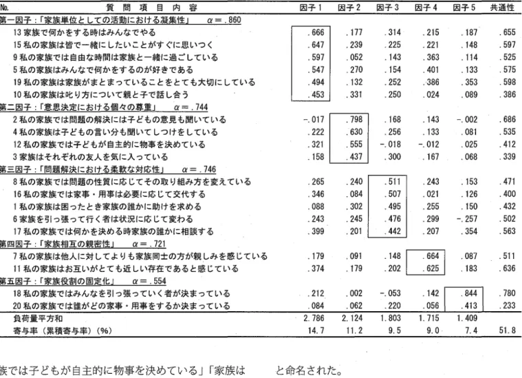 表 6 知的障害がある子どもの母親の家族認知(バリマックス回転後) N o .  質 問 項 目 内 容 因子 1 因子 2 因子 3 因子 4 因子 5 共通性 第一因子 「家族単位としての活動における凝集性」 α=.860  1 3 家族で何かをする時はみんなでやる 
